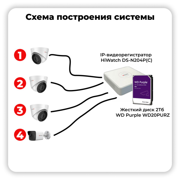 Типовой комплект системы видеонаблюдения для торгового зала